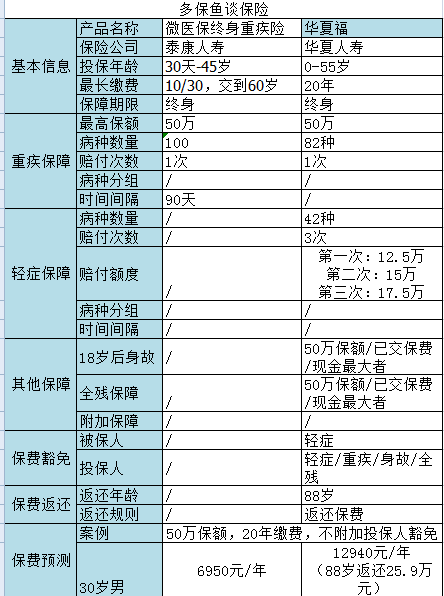 微信微醫(yī)保如何？保障一般，保費(fèi)不一般