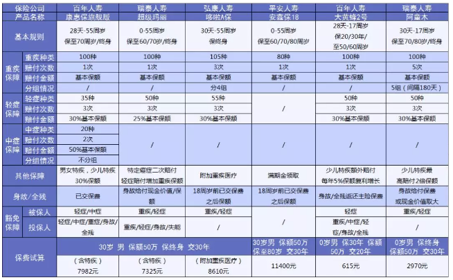 重疾險到底應該怎么買