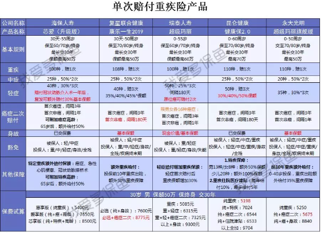  2019重疾險哪款好？總有一款適合你