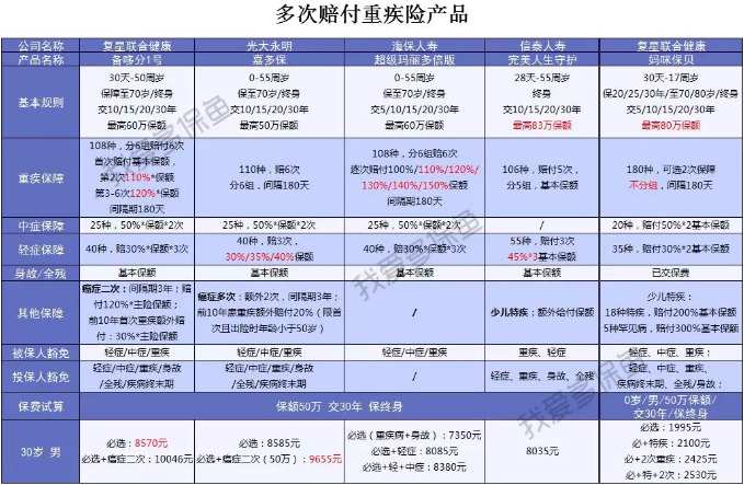  2019重疾險哪款好？總有一款適合你