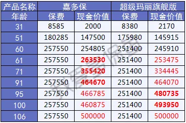  2019重疾險哪款好？總有一款適合你