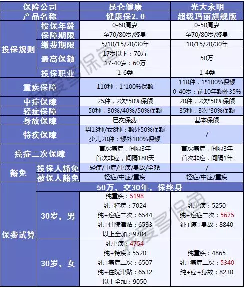 健康保2.0，這款重疾險(xiǎn)很有意思！