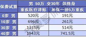  健康保2.0，這款重疾險(xiǎn)很有意思！