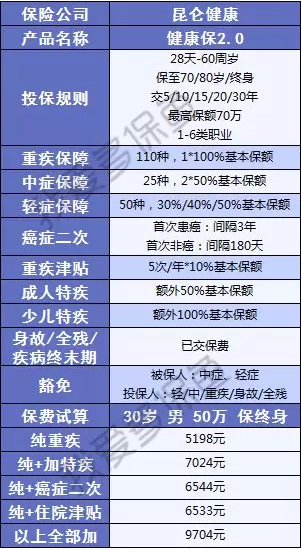  健康保2.0，這款重疾險(xiǎn)很有意思！