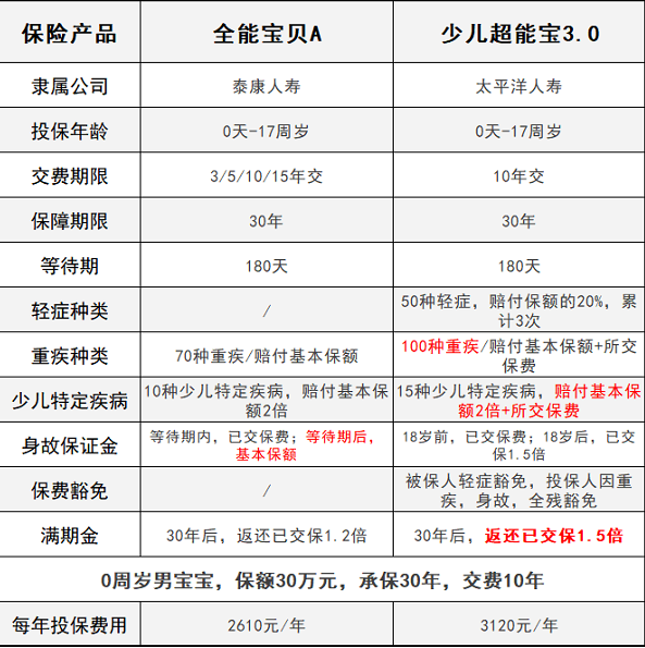 少兒超能寶3.0VS泰康全能寶，兒童承保哪家更強(qiáng)？