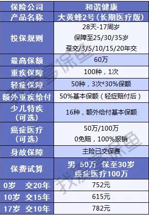  大黃蜂二號：這款少兒重疾險太便宜了