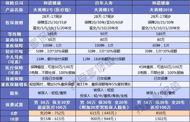  大黃蜂二號：這款少兒重疾險太便宜了