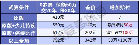  大黃蜂二號：這款少兒重疾險太便宜了