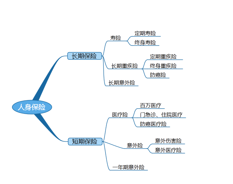 人身保險保障期限