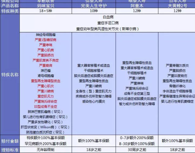 媽咪保貝少兒重疾險(xiǎn)：媽媽的心頭好