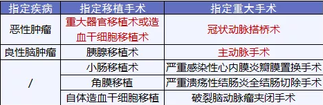 尊享e生：保障升級保費依舊便宜