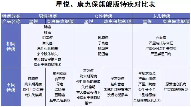 星悅重疾險產(chǎn)品分析：最高賠付200%保額