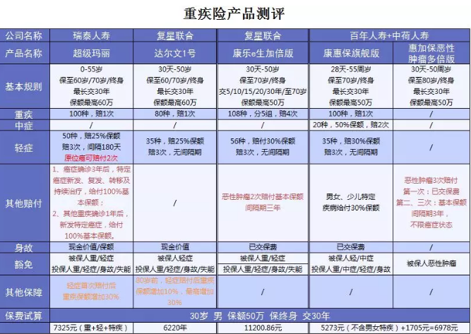  詳細(xì)測評：超級瑪麗重疾險怎么樣？