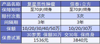 康樂(lè)e生加倍保是否真的保障加倍？