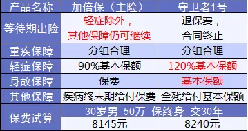 康樂(lè)e生加倍保是否真的保障加倍？