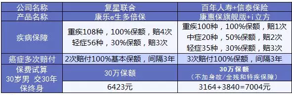 康樂(lè)e生加倍保是否真的保障加倍？