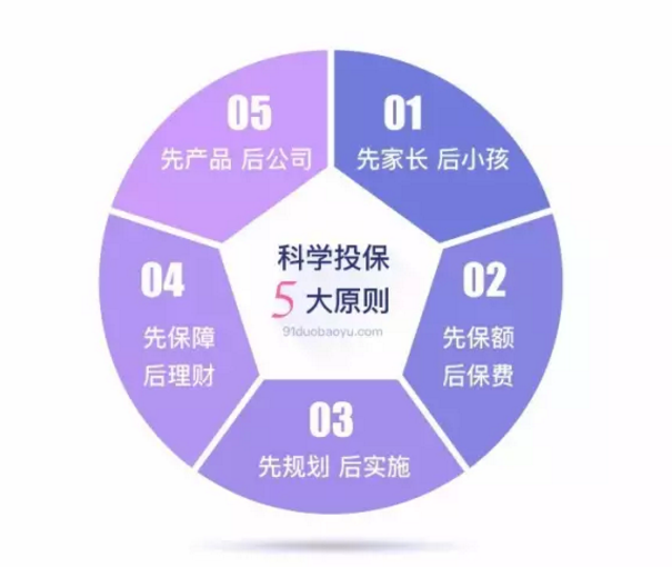 如何做到科學(xué)投保？這幾點你要清楚