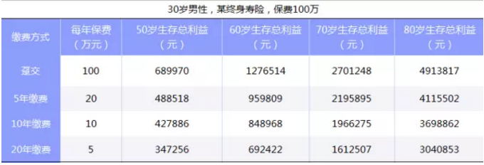 如何選擇繳費(fèi)期限最劃算？