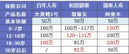 阿童木重疾險：非常亮眼的少兒多次賠付保險