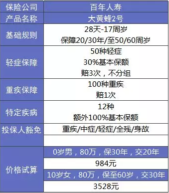 大黃蜂2.0少兒重疾險(xiǎn)怎么樣？詳細(xì)測(cè)評(píng)告訴你