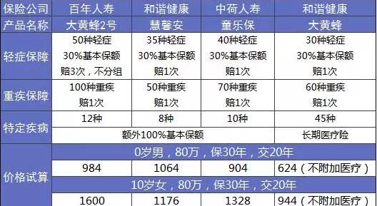 大黃蜂2.0少兒重疾險(xiǎn)怎么樣？詳細(xì)測(cè)評(píng)告訴你