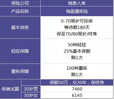 瑞泰瑞盈重疾險：費率碾壓市面上所有重疾險？