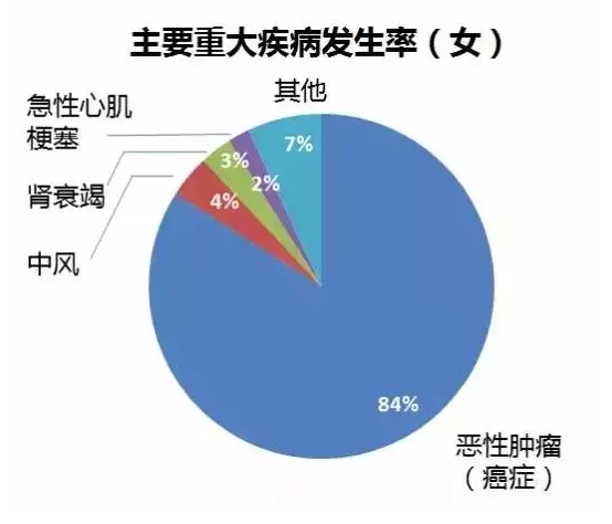 重疾險要選多次賠付嗎？