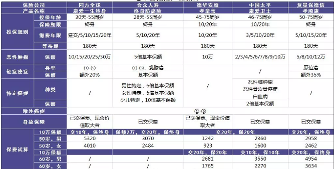 老年人的防癌險應(yīng)該怎么買？選擇哪款產(chǎn)品更好？