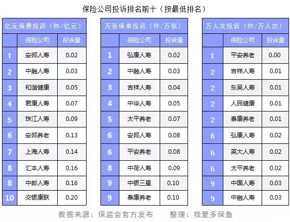 保險公司投訴數(shù)據(jù)能反映哪些問題？