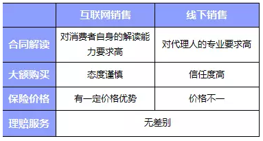 網(wǎng)上買保險和線下買保險哪種比較好？