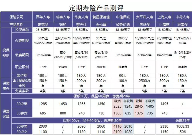 定期壽險評測:8大定期壽險總有一款適合你