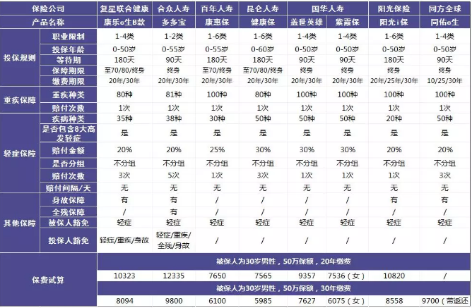 單次賠付重疾險評測：9款產(chǎn)品詳細(xì)解讀