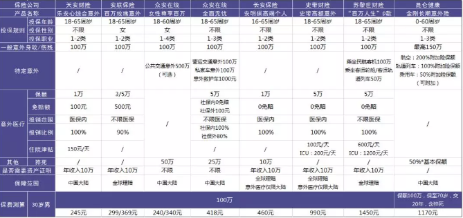 100萬(wàn)保額的意外險(xiǎn)中，哪一款更加劃算