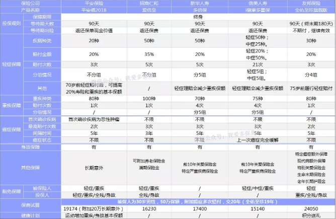 癌癥多次賠付重疾險(xiǎn)哪款好？綜合測評告訴你