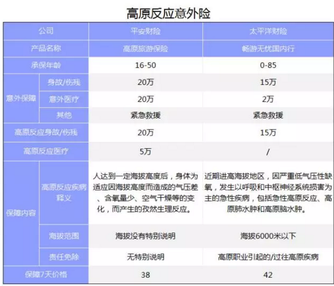 旅游意外險該怎么選？