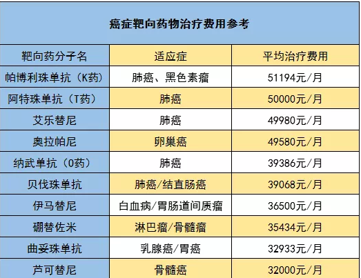 騰訊藥神保：1元買150萬保障，是真是假！