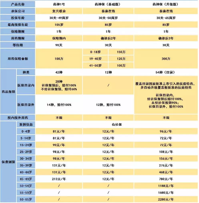 騰訊藥神保：1元買150萬保障，是真是假！