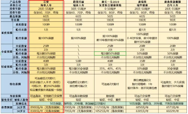 惡性腫瘤和心血管疾病二次賠，這款重疾險瘋了