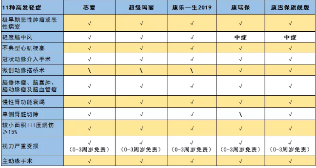 惡性腫瘤和心血管疾病二次賠，這款重疾險瘋了