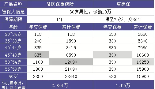 微醫(yī)保重疾險(xiǎn)：保障不錯(cuò)但不推薦單獨(dú)購買