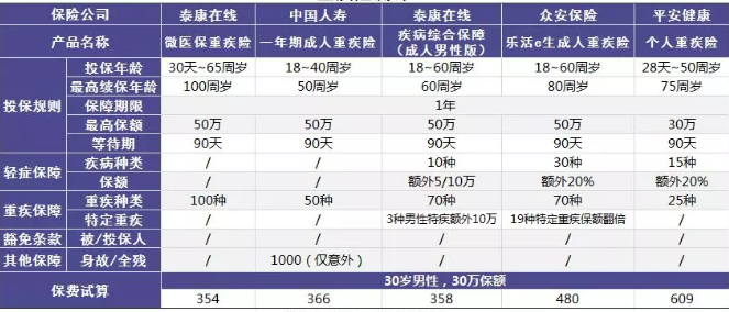 微醫(yī)保重疾險(xiǎn)：保障不錯(cuò)但不推薦單獨(dú)購買