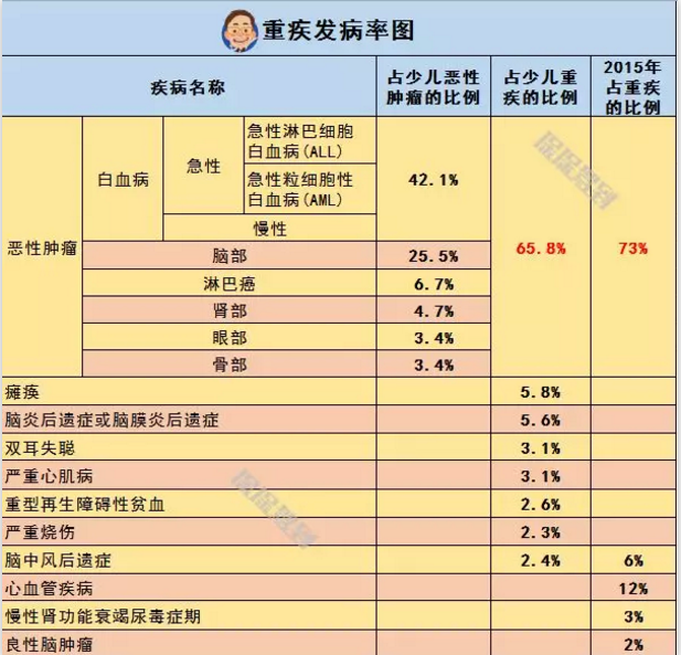   兒童重疾險新品測評，超額賠付+極致性價比