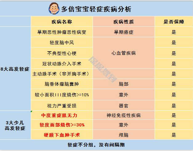   兒童重疾險新品測評，超額賠付+極致性價比