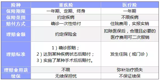 常見的保險都有什么區(qū)別？