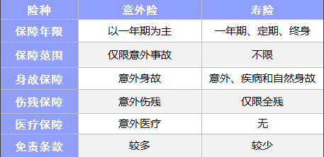 常見的保險都有什么區(qū)別？