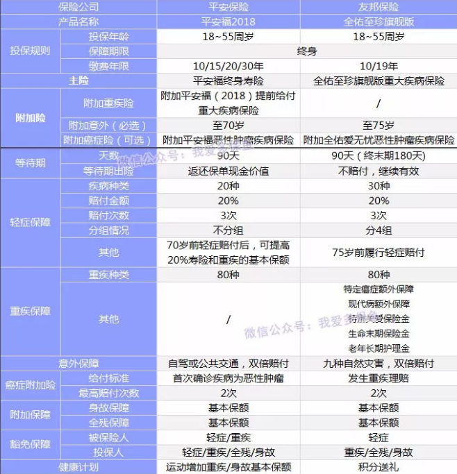 全佑至重疾險(xiǎn)為什么這么貴？