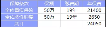 全佑至重疾險(xiǎn)為什么這么貴？