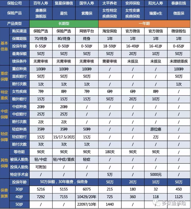 7款重疾險深度測評，女性高發(fā)重疾怎么選？