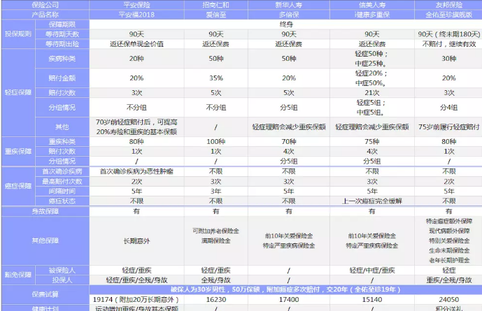 新華多倍保VS友邦全佑至珍VS平安福2018，哪一款性價比最高