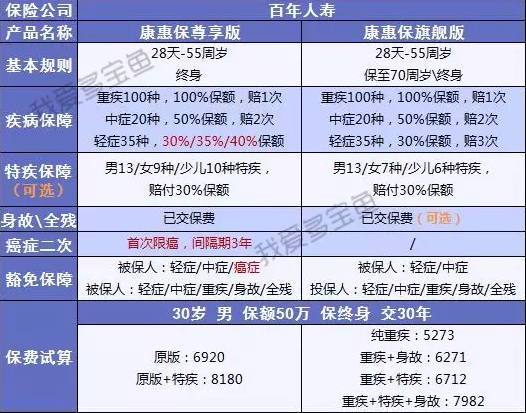 百年人壽康惠保3次升級，這次升級有哪些驚喜？